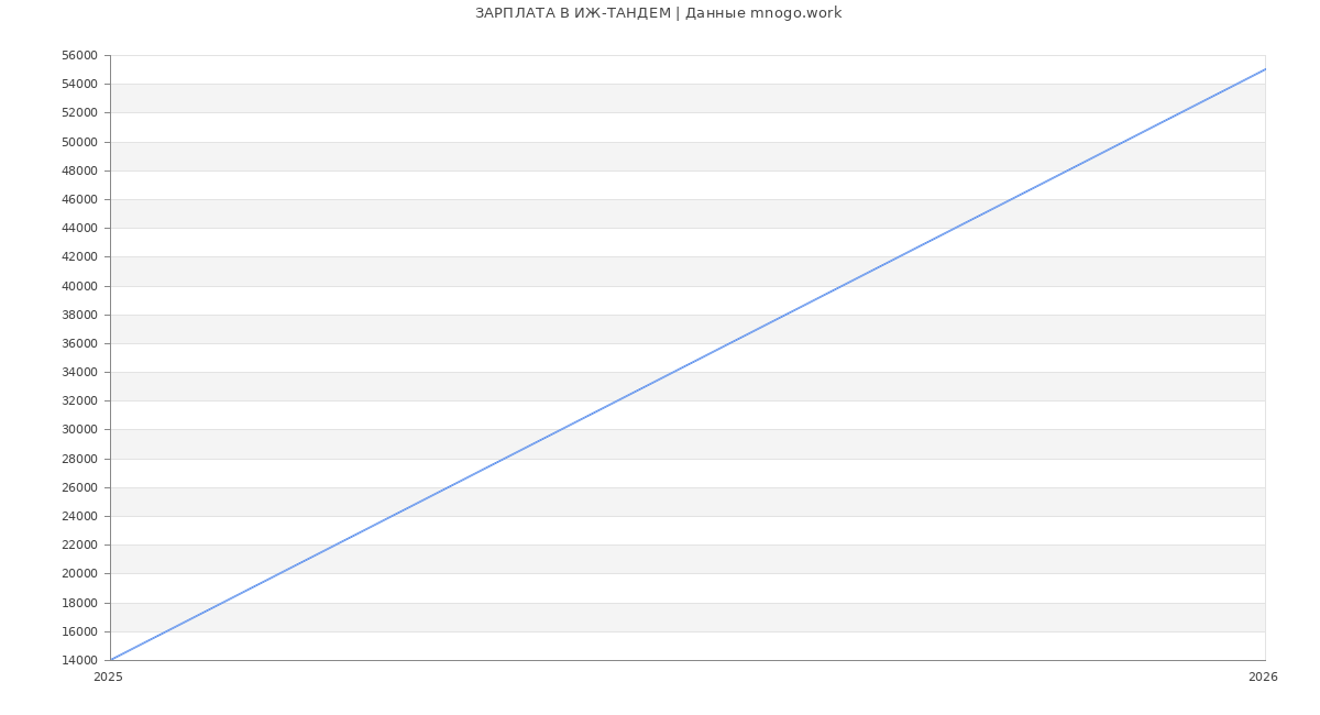 Статистика зарплат ИЖ-ТАНДЕМ