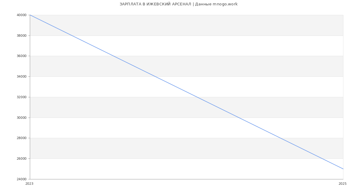 Статистика зарплат ИЖЕВСКИЙ АРСЕНАЛ