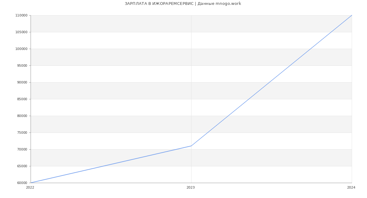 Статистика зарплат ИЖОРАРЕМСЕРВИС
