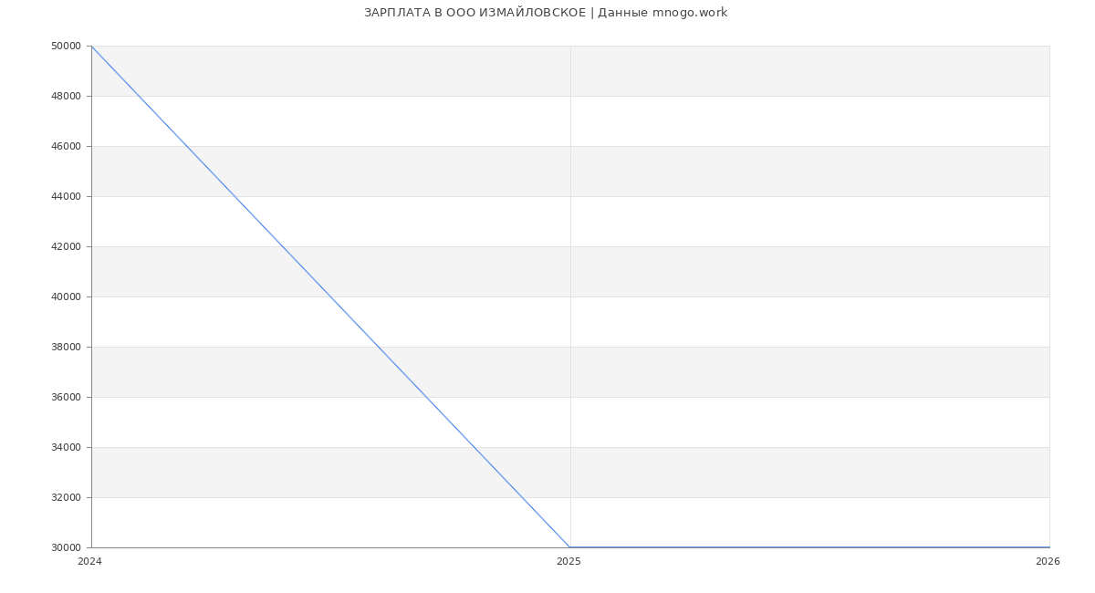 Статистика зарплат в ИЗМАЙЛОВСКОЕ