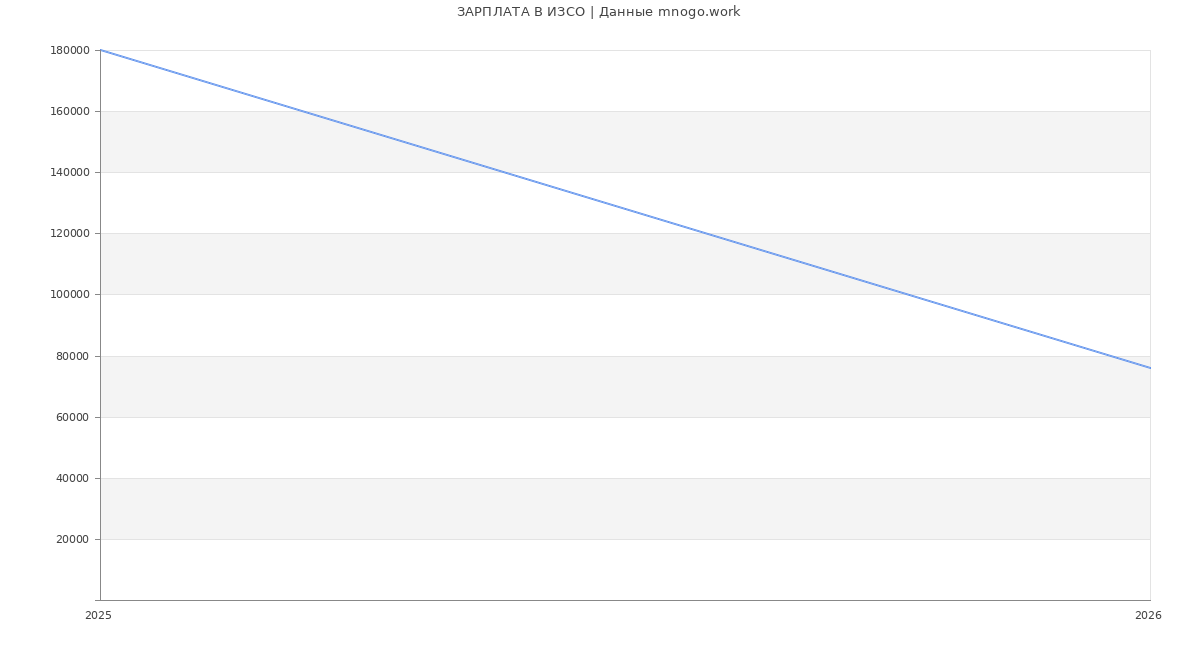 Статистика зарплат ИЗСО