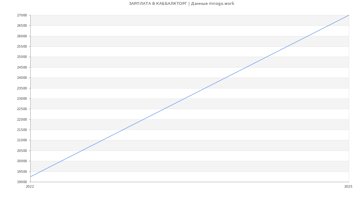 Статистика зарплат КАББАЛКТОРГ