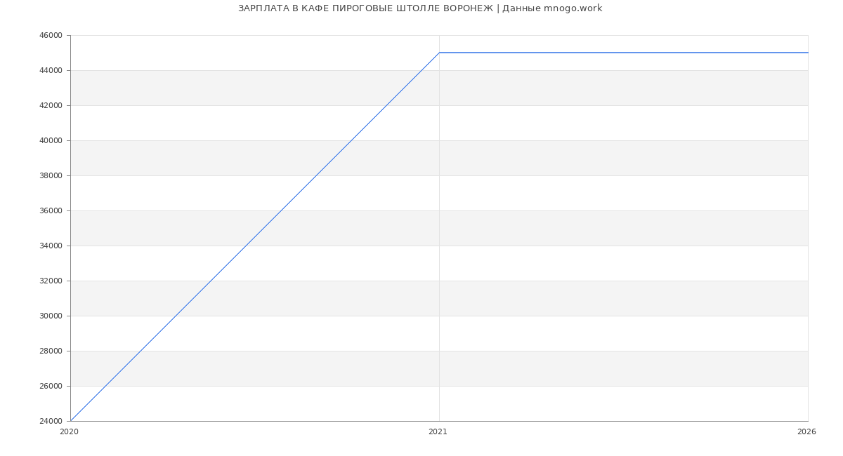 Статистика зарплат КАФЕ ПИРОГОВЫЕ ШТОЛЛЕ ВОРОНЕЖ
