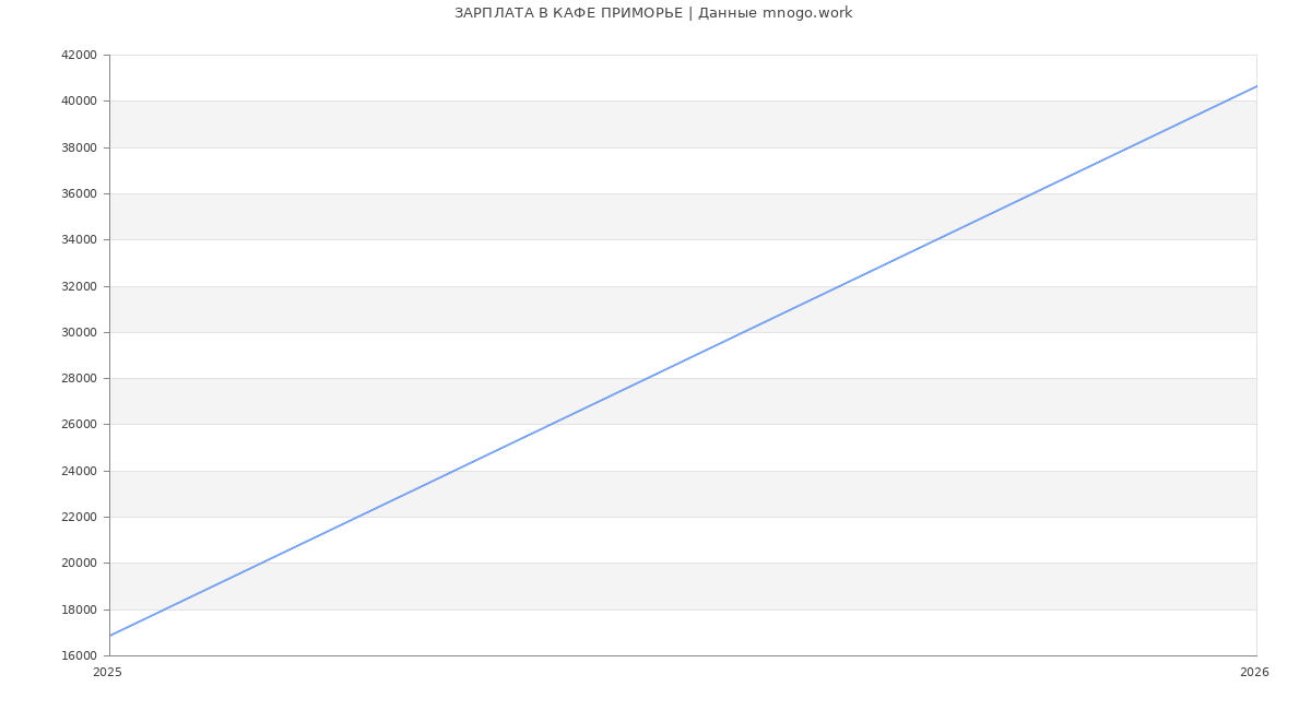 Статистика зарплат КАФЕ ПРИМОРЬЕ