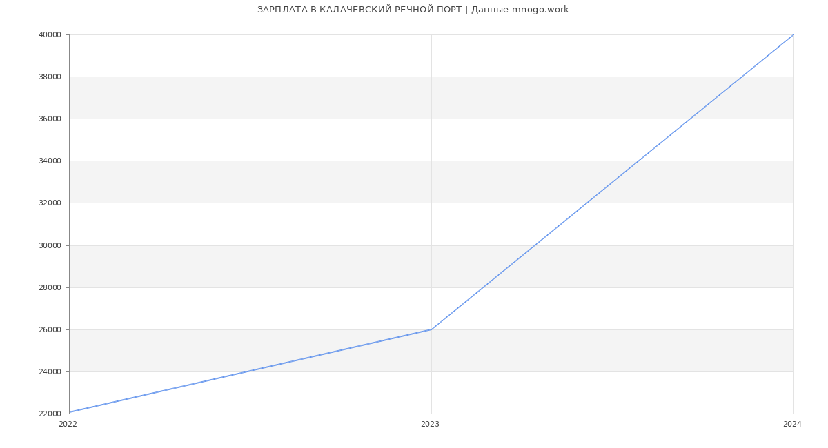 Статистика зарплат КАЛАЧЕВСКИЙ РЕЧНОЙ ПОРТ