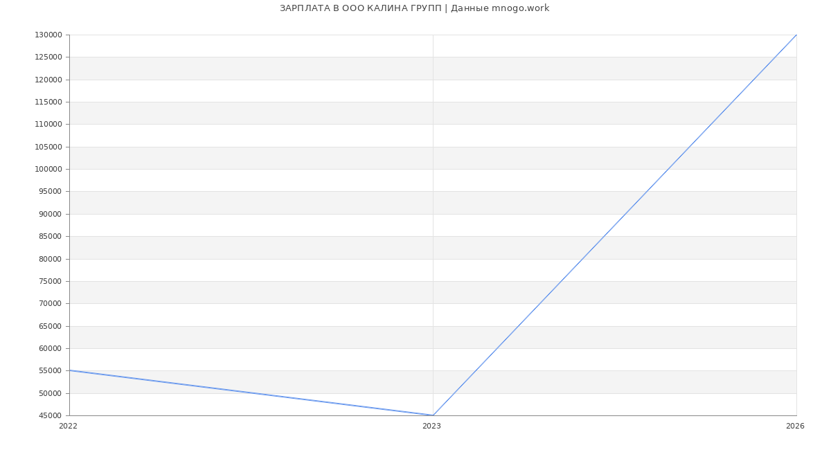 Статистика зарплат в КАЛИНА ГРУПП