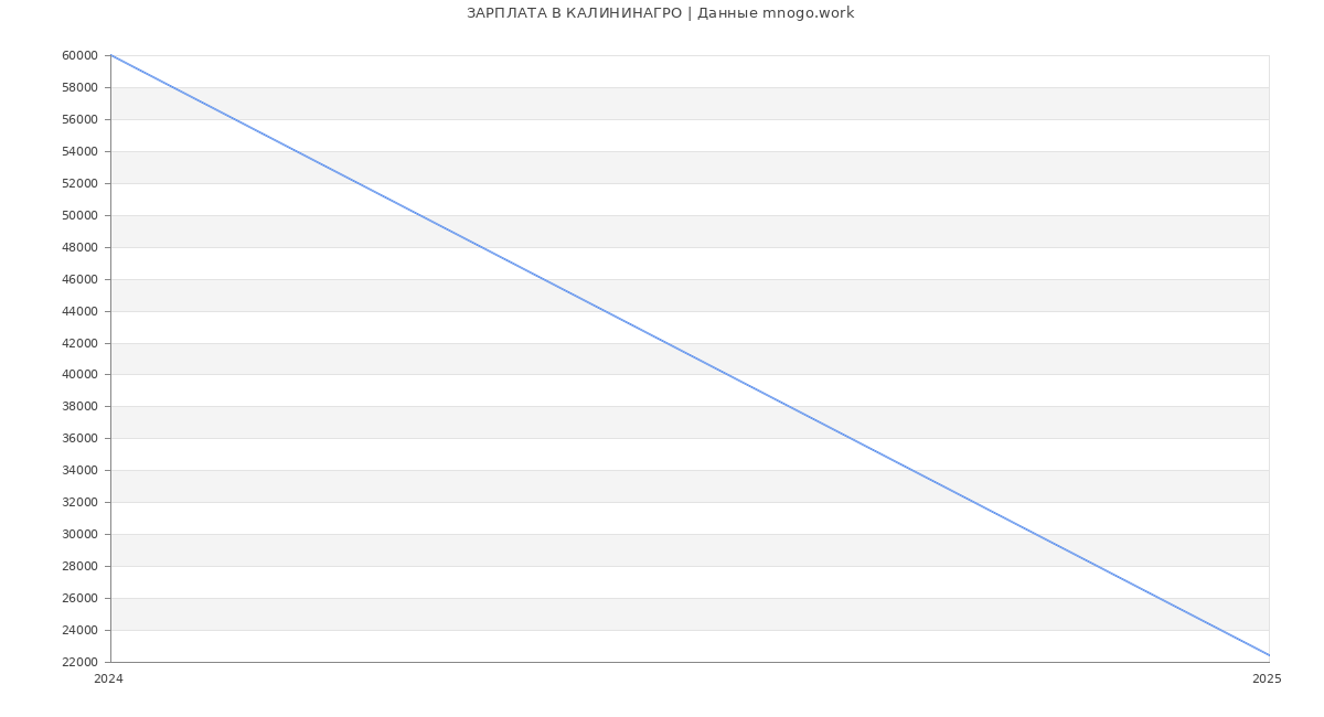 Статистика зарплат КАЛИНИНАГРО