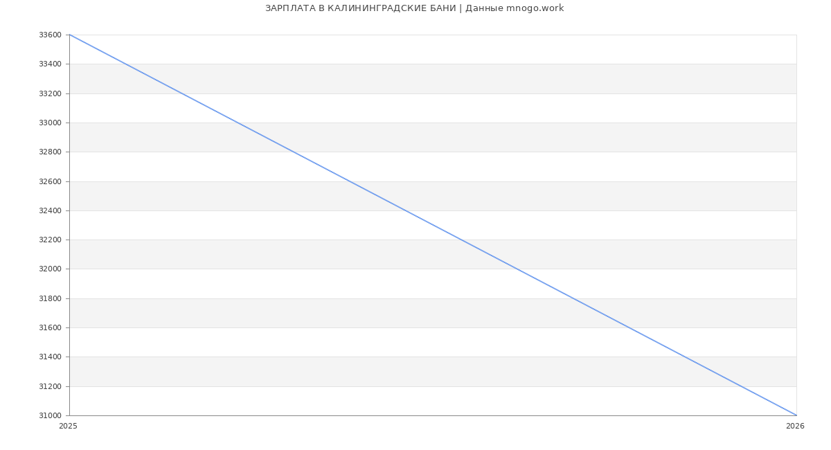 Статистика зарплат КАЛИНИНГРАДСКИЕ БАНИ