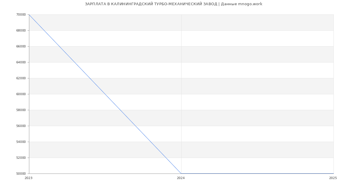 Статистика зарплат КАЛИНИНГРАДСКИЙ ТУРБО-МЕХАНИЧЕСКИЙ ЗАВОД