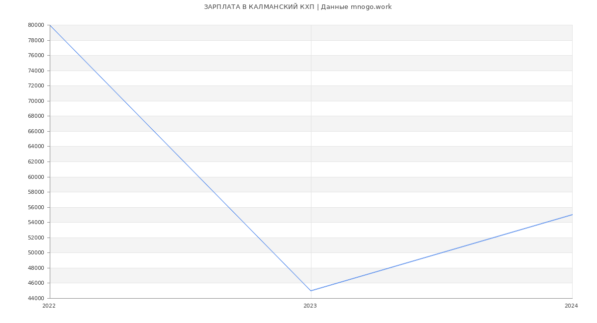 Статистика зарплат КАЛМАНСКИЙ КХП