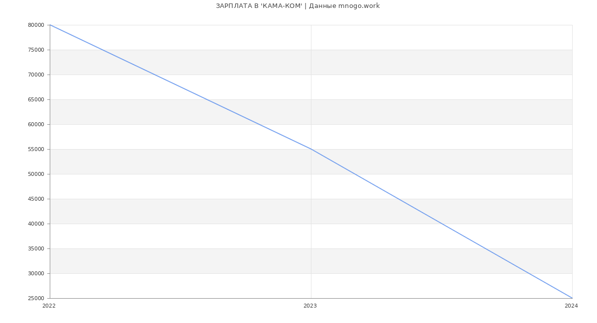 Статистика зарплат 'КАМА-КОМ'