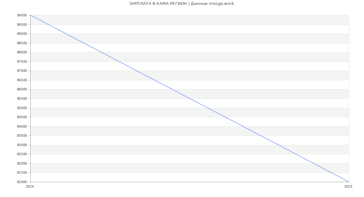 Статистика зарплат КАМА-РЕГИОН