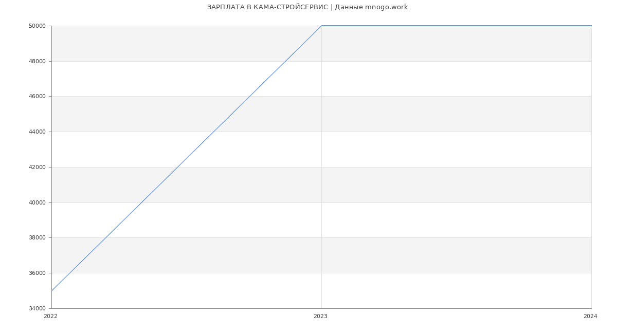Статистика зарплат КАМА-СТРОЙСЕРВИС
