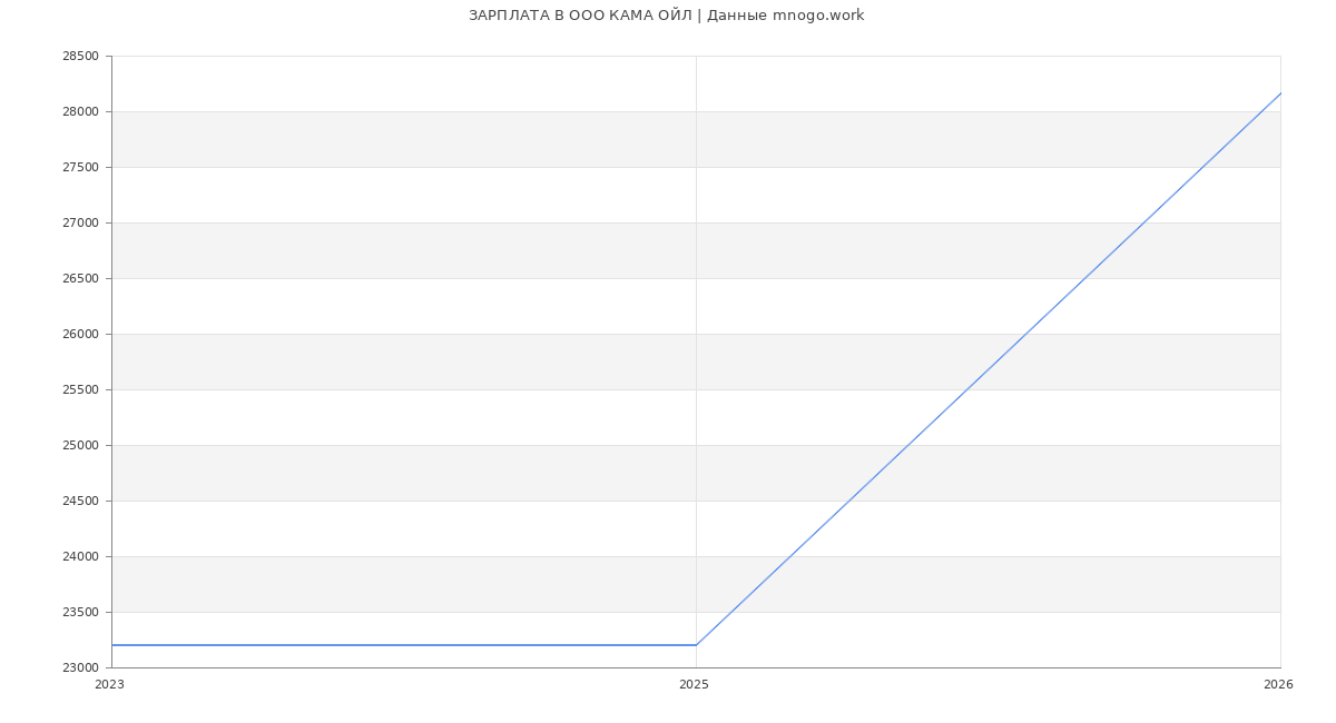 Статистика зарплат в КАМА ОЙЛ