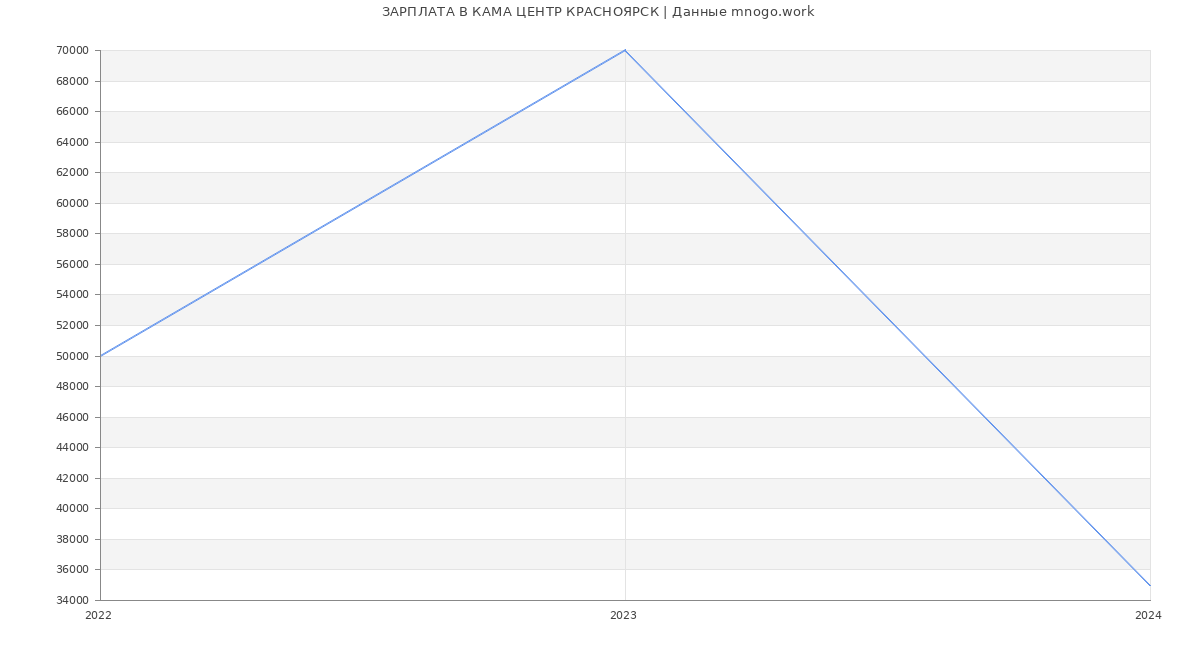 Статистика зарплат КАМА ЦЕНТР КРАСНОЯРСК