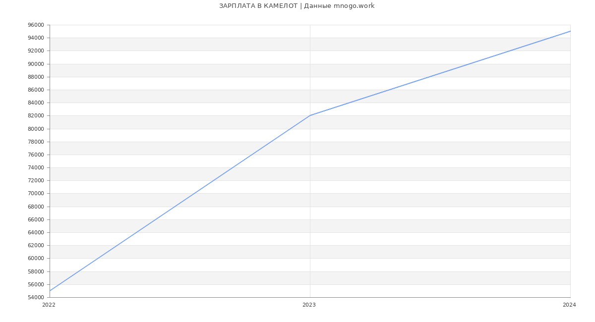 Статистика зарплат КАМЕЛОТ