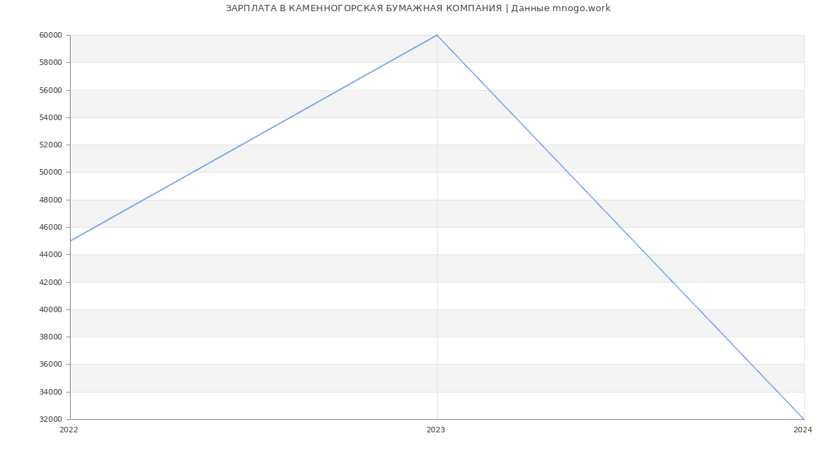 Статистика зарплат КАМЕННОГОРСКАЯ БУМАЖНАЯ КОМПАНИЯ