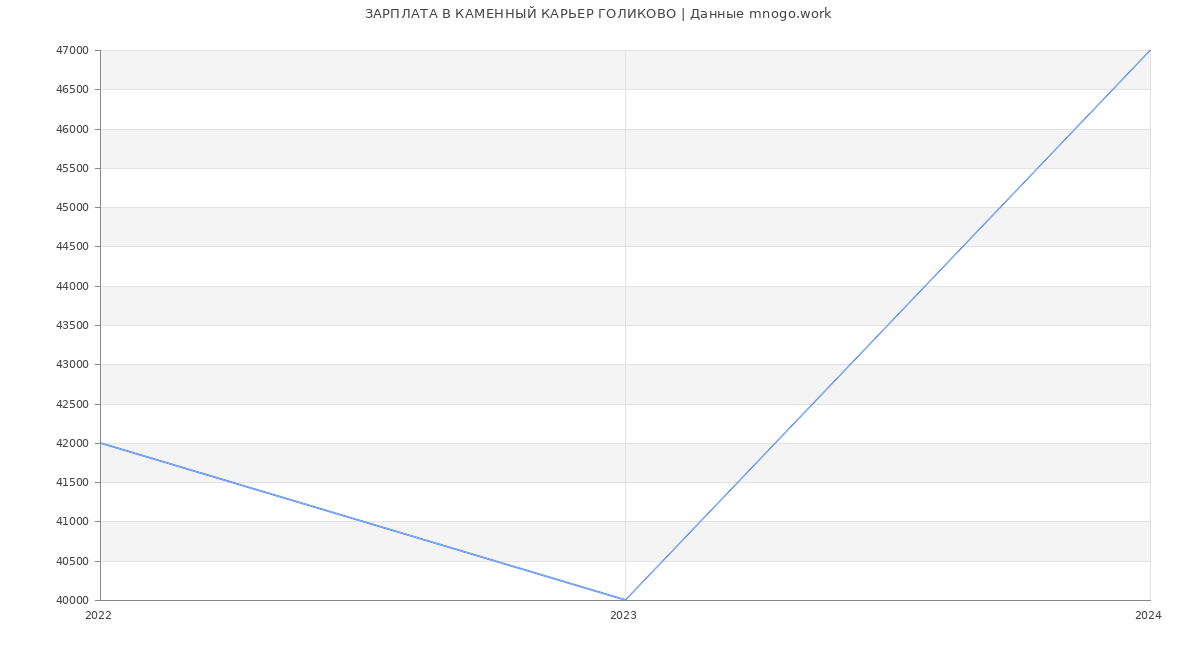 Статистика зарплат КАМЕННЫЙ КАРЬЕР ГОЛИКОВО