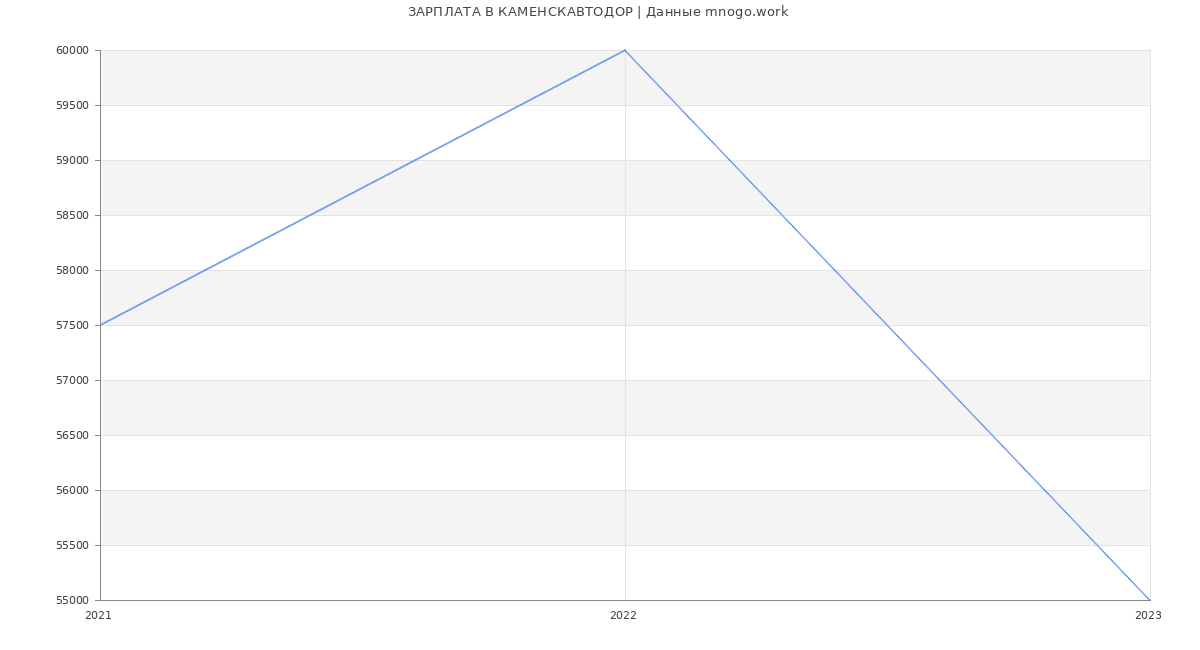 Статистика зарплат КАМЕНСКАВТОДОР