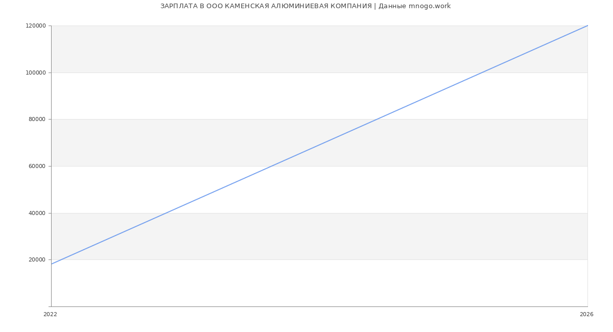 Статистика зарплат в КАМЕНСКАЯ АЛЮМИНИЕВАЯ КОМПАНИЯ