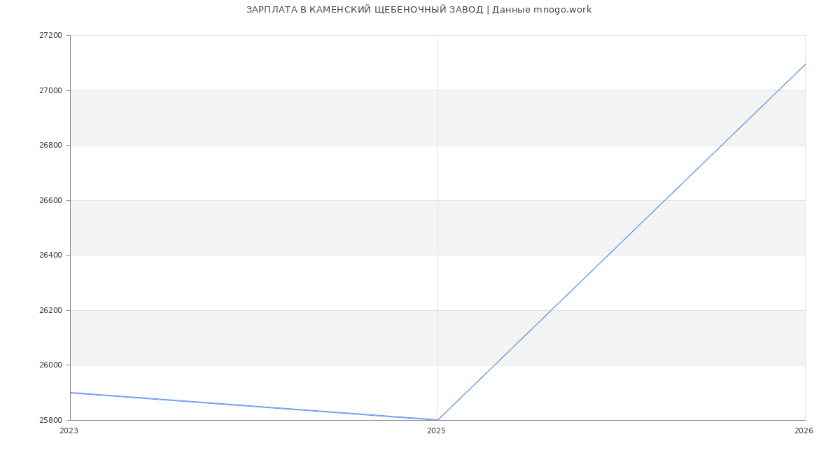 Статистика зарплат КАМЕНСКИЙ ЩЕБЕНОЧНЫЙ ЗАВОД