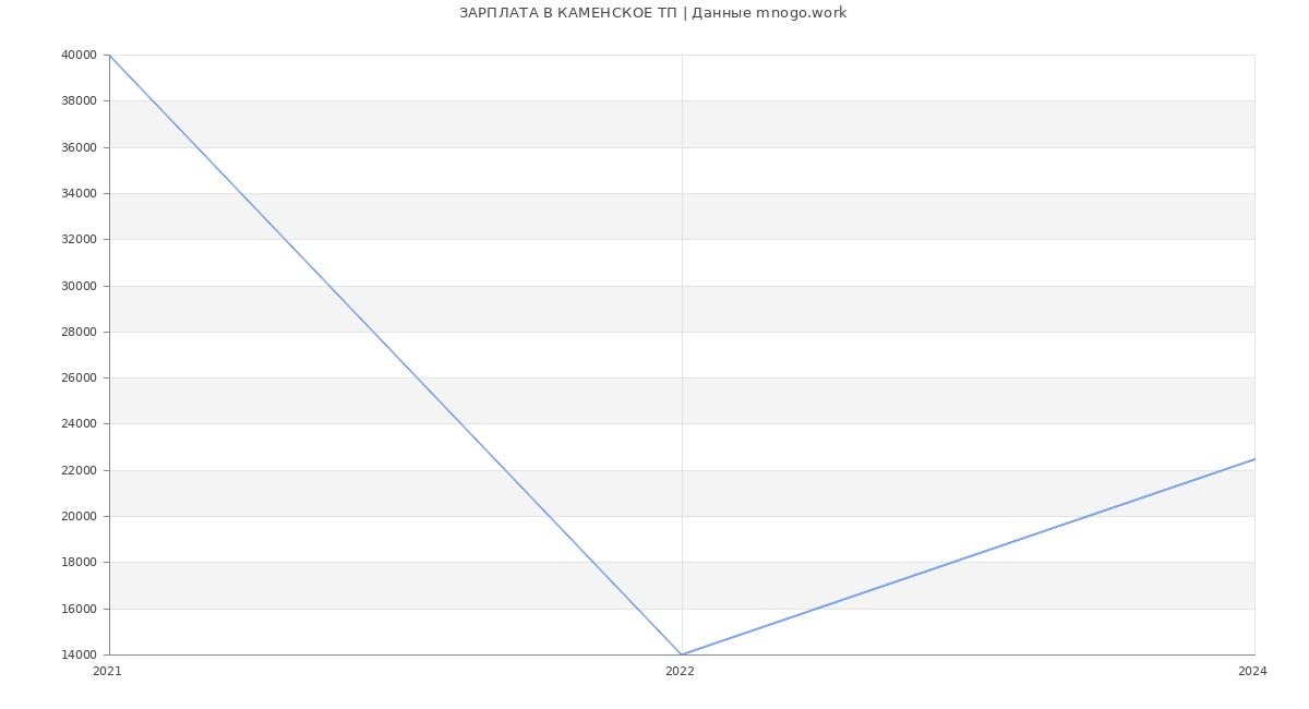Статистика зарплат КАМЕНСКОЕ ТП