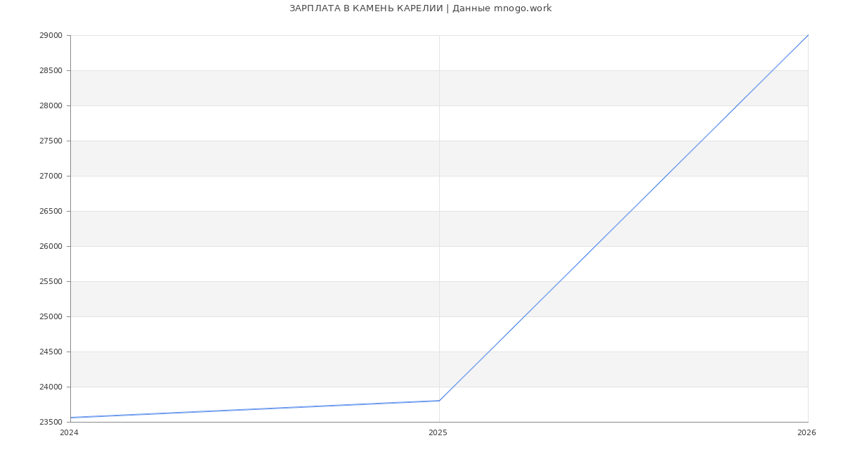 Статистика зарплат КАМЕНЬ КАРЕЛИИ