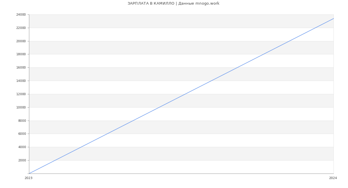 Статистика зарплат КАМИЛЛО