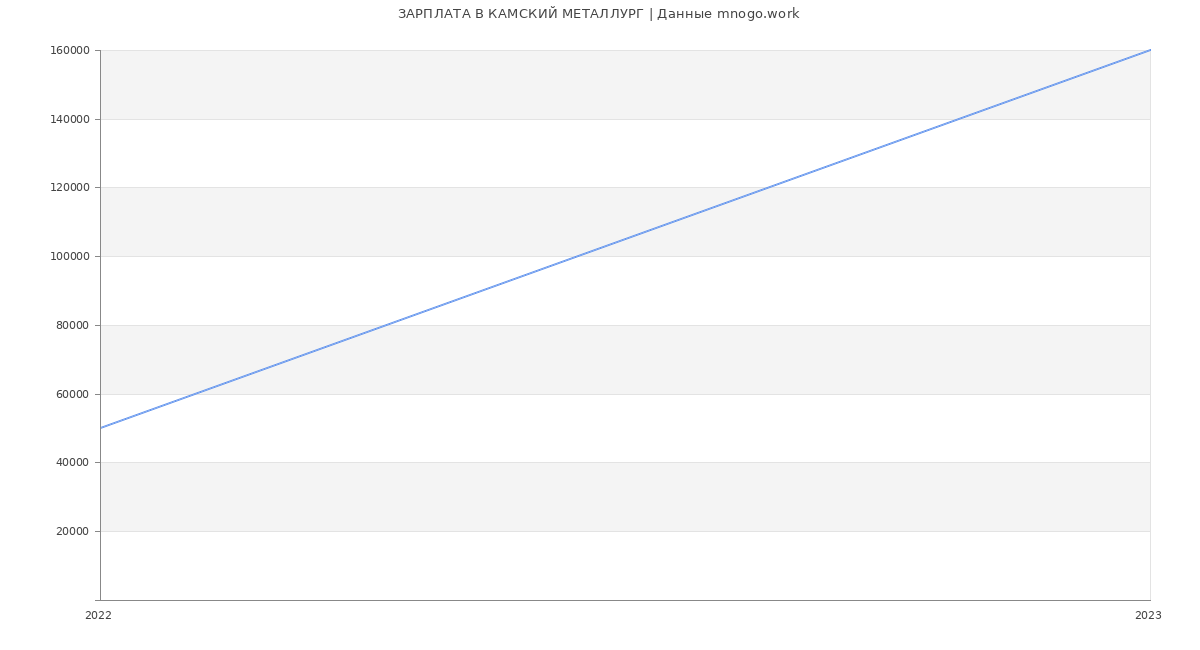 Статистика зарплат КАМСКИЙ МЕТАЛЛУРГ