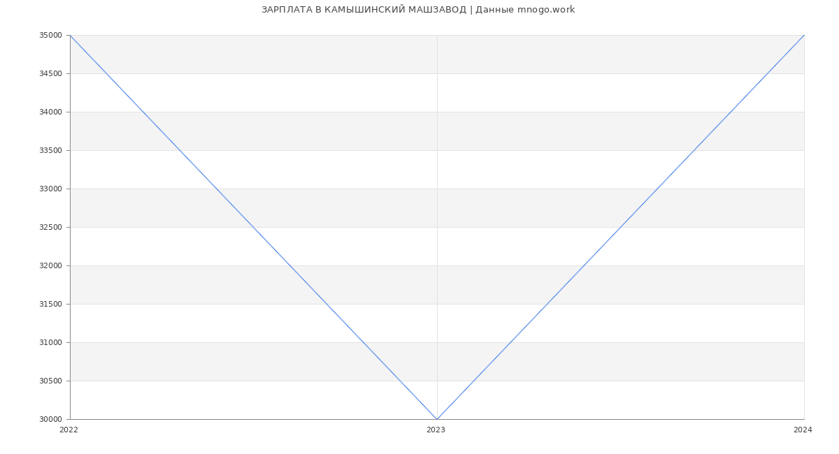 Статистика зарплат КАМЫШИНСКИЙ МАШЗАВОД