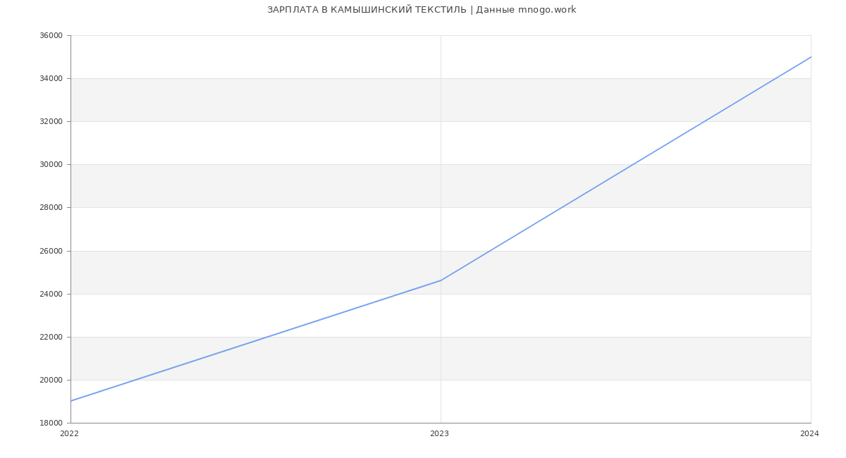 Статистика зарплат КАМЫШИНСКИЙ ТЕКСТИЛЬ