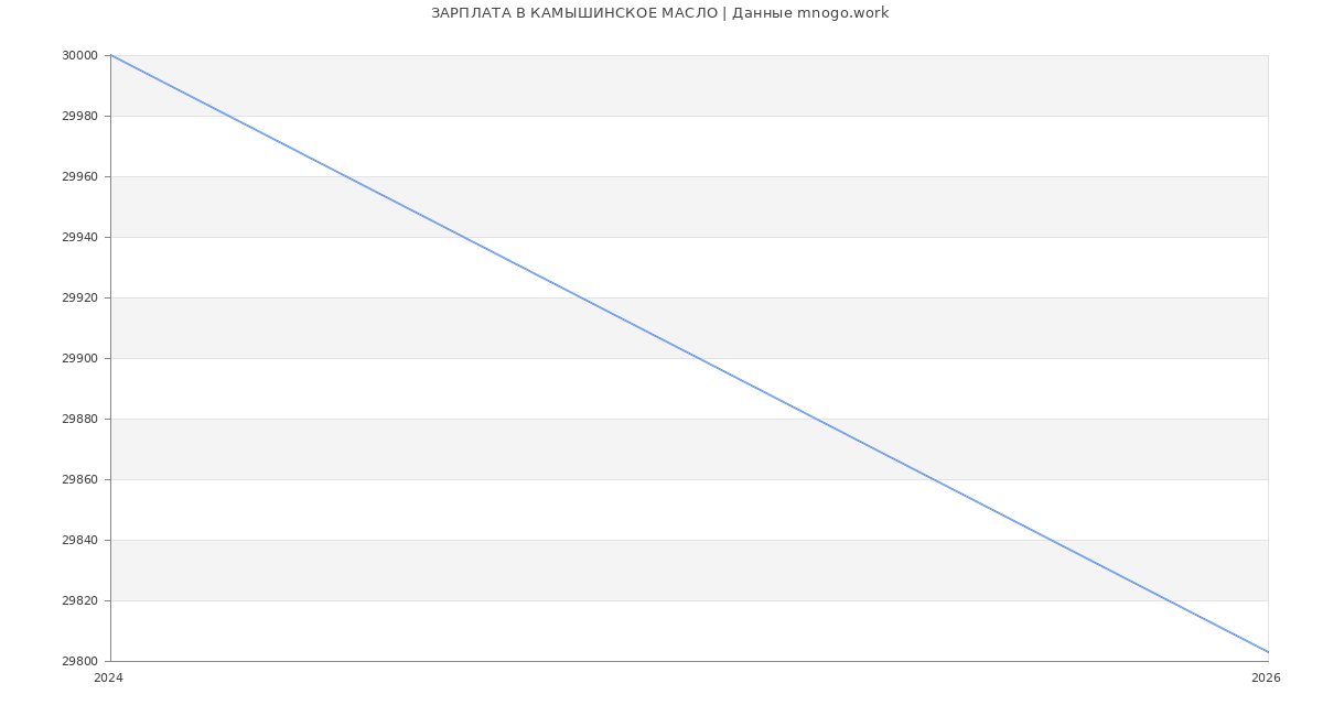 Статистика зарплат КАМЫШИНСКОЕ МАСЛО