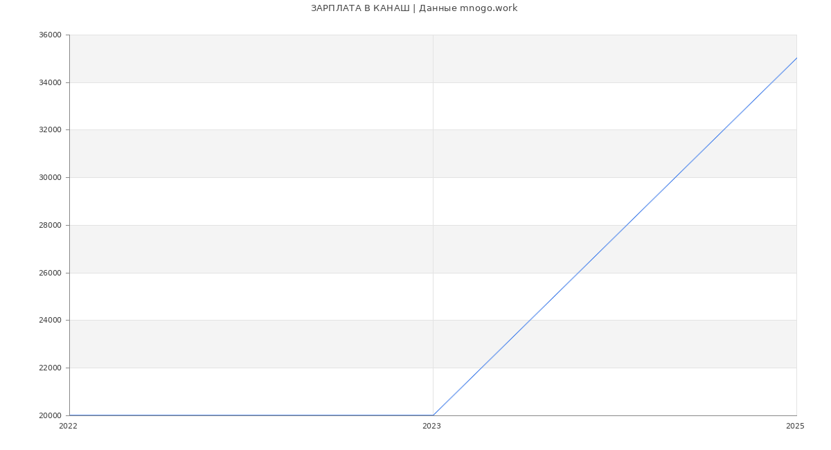 Статистика зарплат КАНАШ