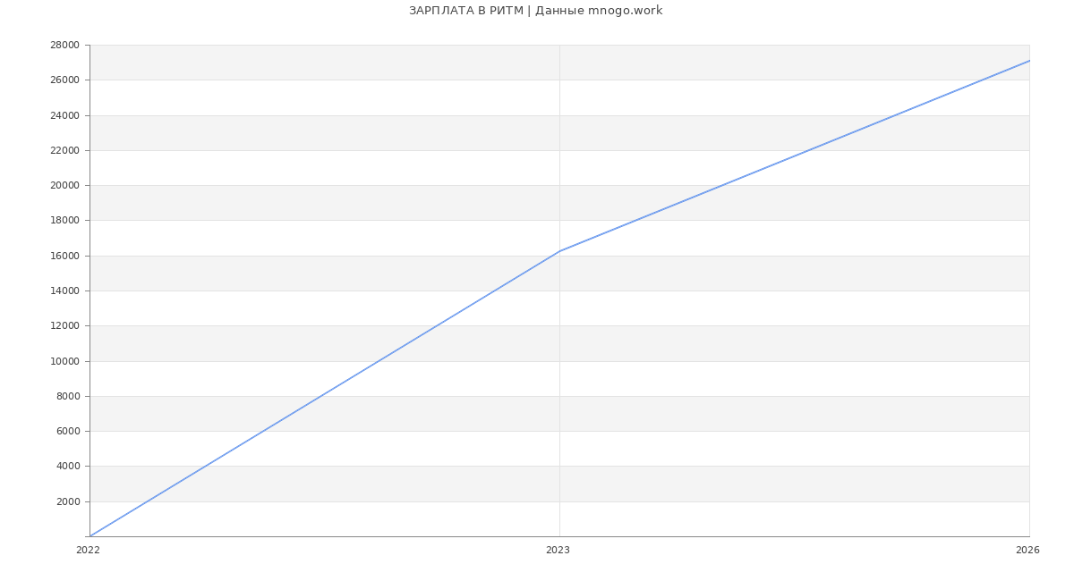 Статистика зарплат РИТМ