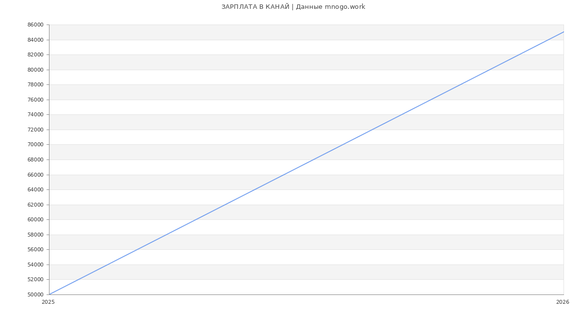 Статистика зарплат КАНАЙ