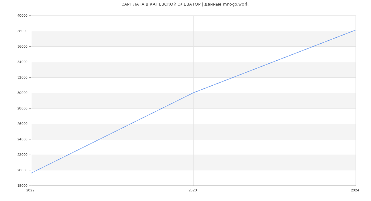 Статистика зарплат КАНЕВСКОЙ ЭЛЕВАТОР