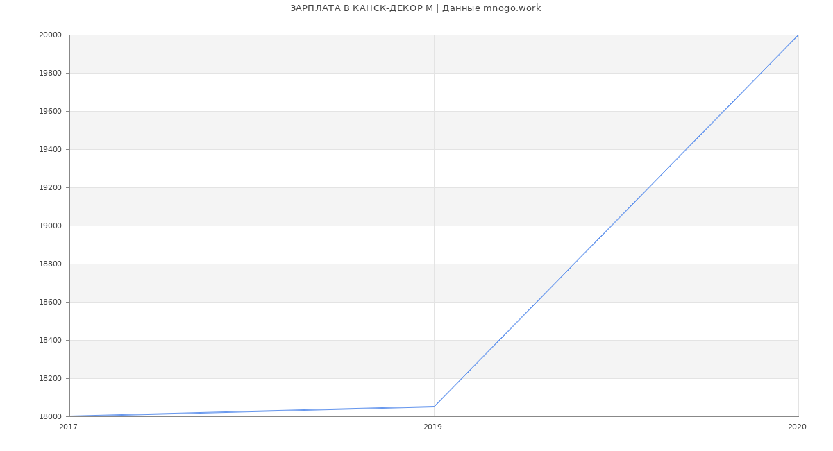 Статистика зарплат КАНСК-ДЕКОР М