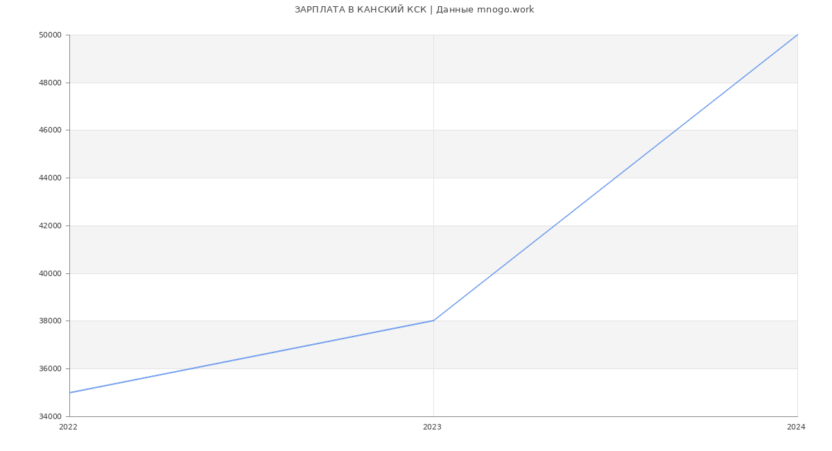 Статистика зарплат КАНСКИЙ КСК