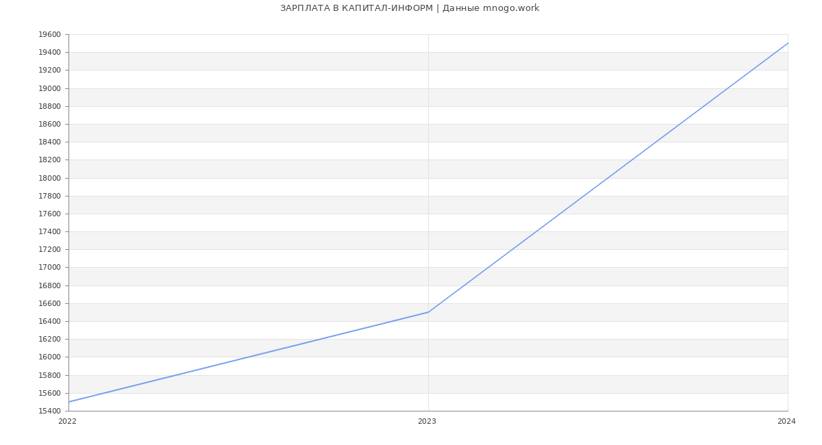 Статистика зарплат КАПИТАЛ-ИНФОРМ