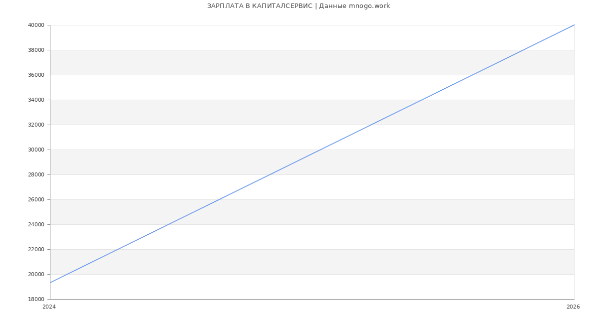 Статистика зарплат КАПИТАЛСЕРВИС