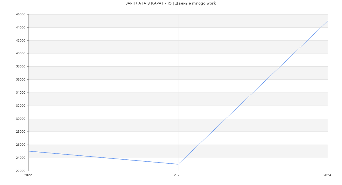 Статистика зарплат КАРАТ - Ю
