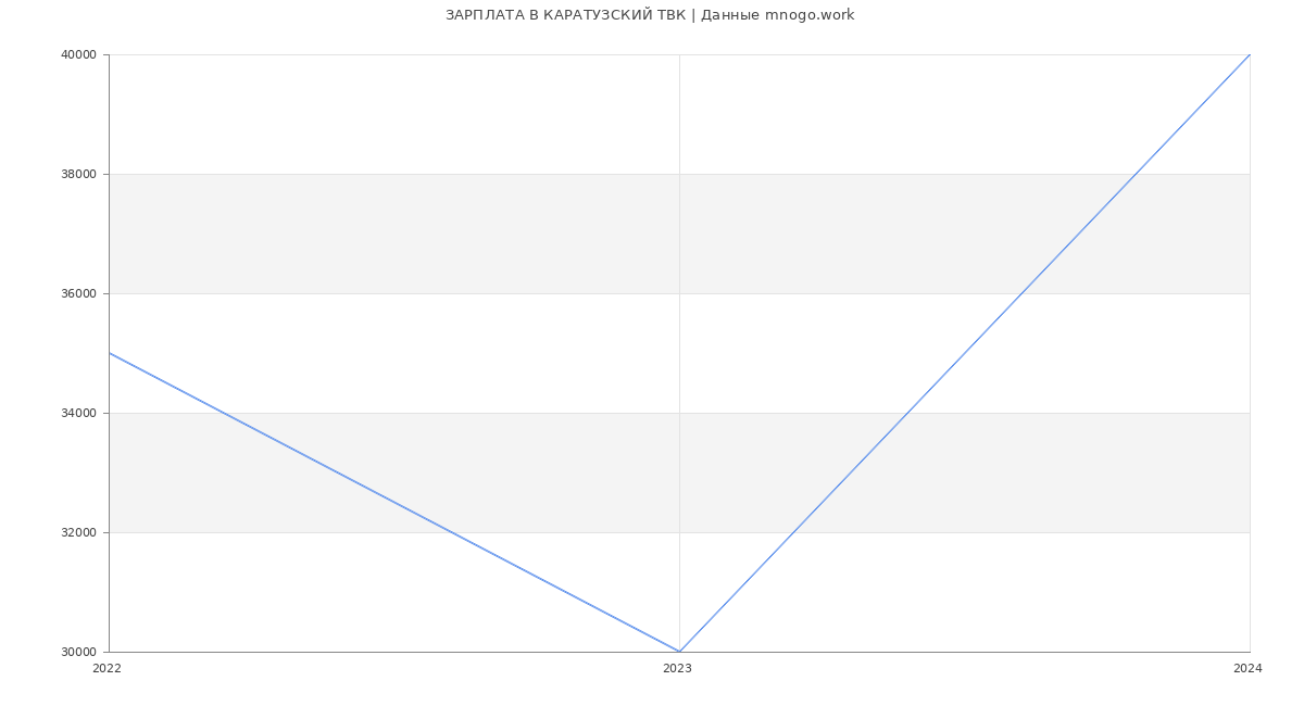 Статистика зарплат КАРАТУЗСКИЙ ТВК