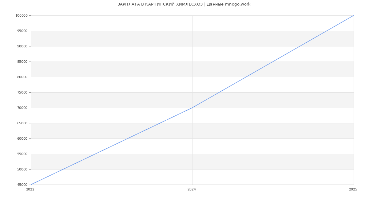 Статистика зарплат КАРПИНСКИЙ ХИМЛЕСХОЗ