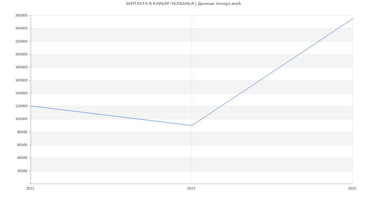 Статистика зарплат КАРЬЕР ЧЕЛБАНЬЯ