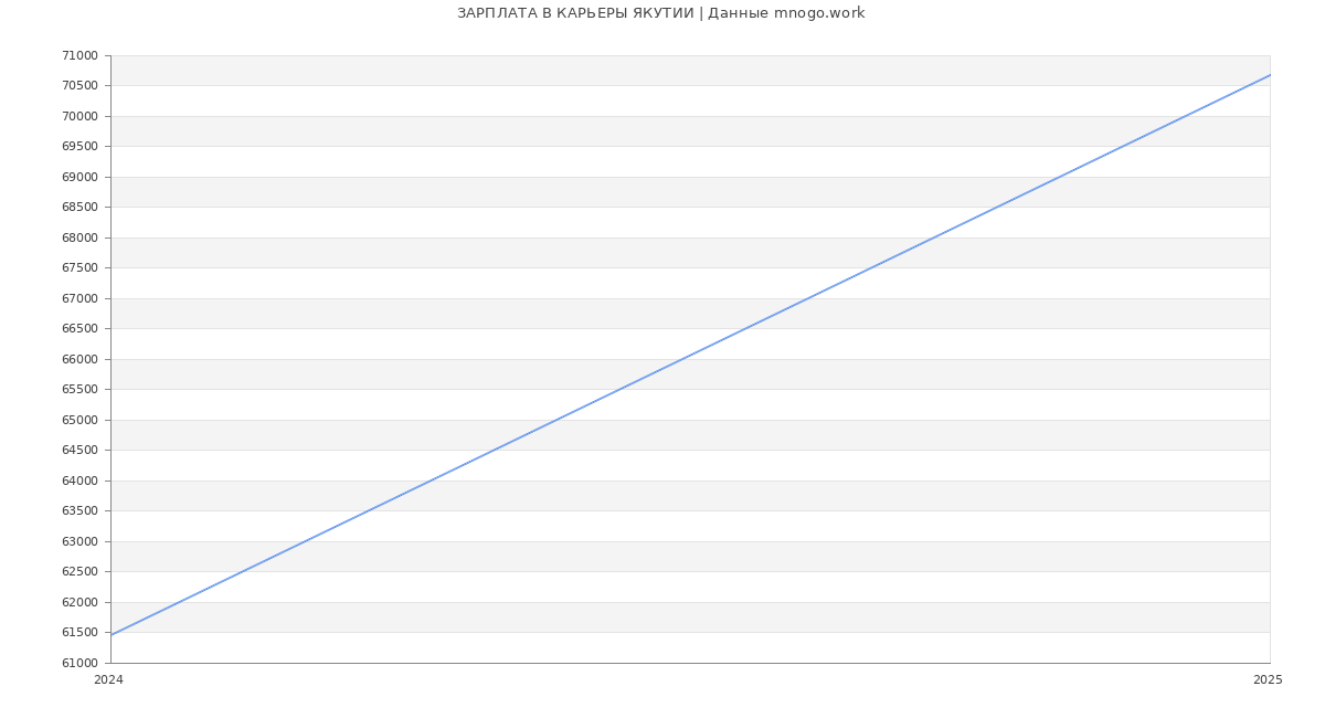 Статистика зарплат КАРЬЕРЫ ЯКУТИИ