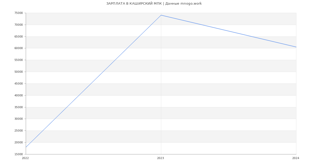 Статистика зарплат КАШИРСКИЙ МПК