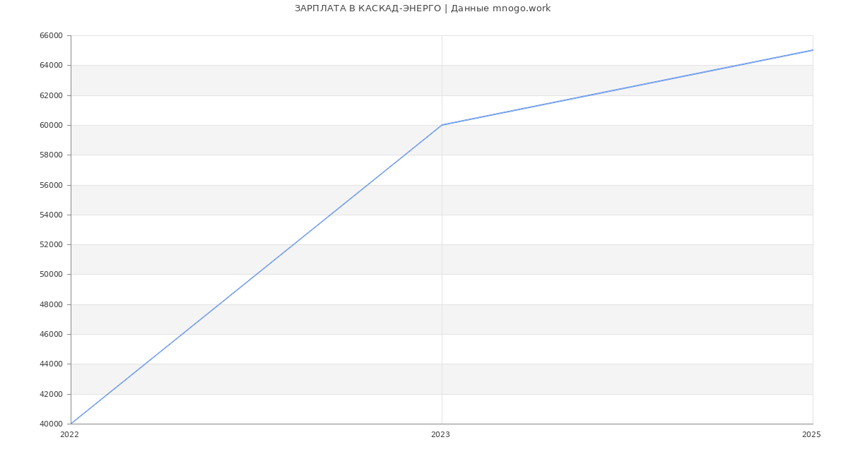 Статистика зарплат КАСКАД-ЭНЕРГО