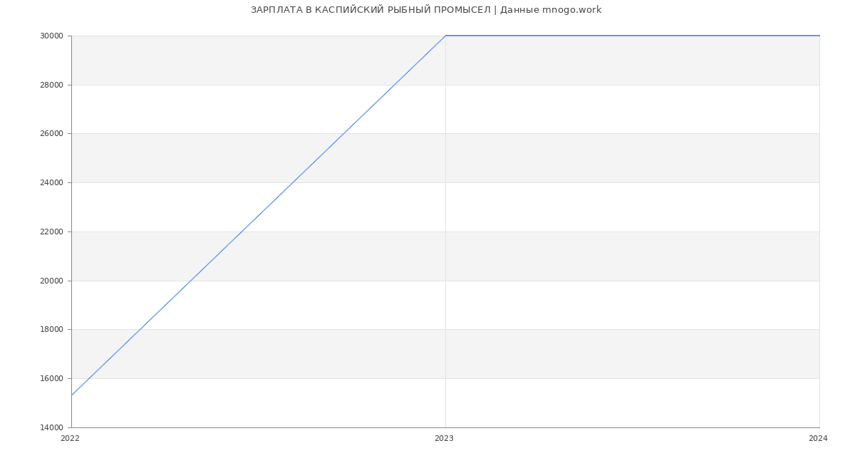Статистика зарплат КАСПИЙСКИЙ РЫБНЫЙ ПРОМЫСЕЛ