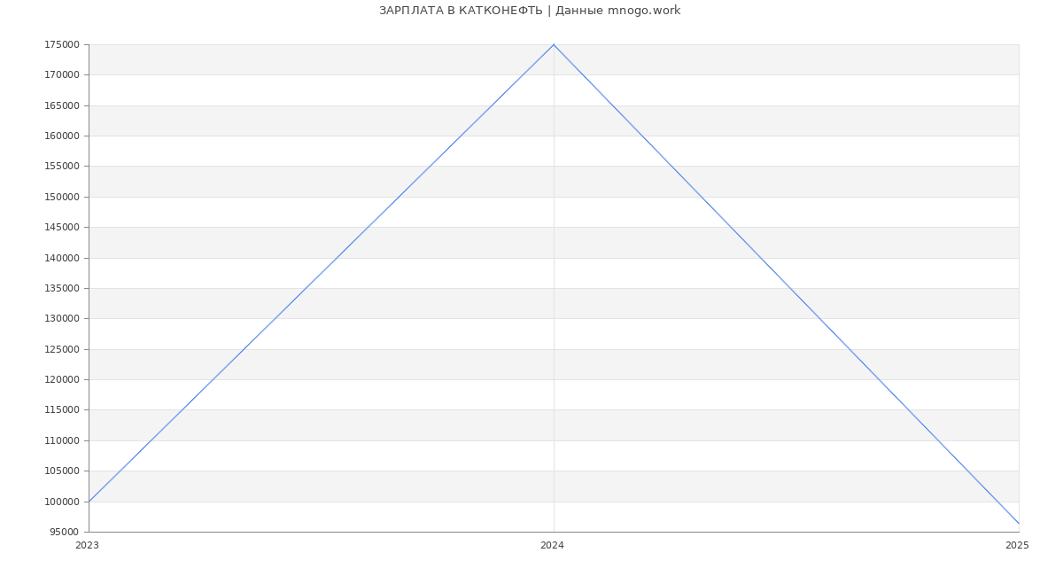 Статистика зарплат КАТКОНЕФТЬ