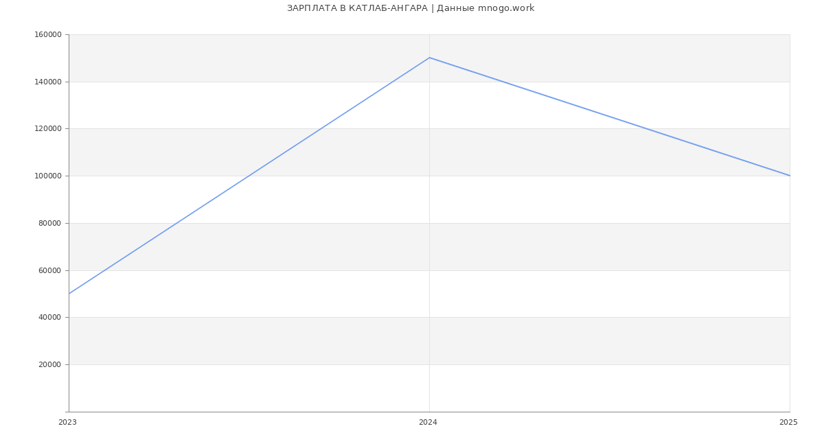 Статистика зарплат КАТЛАБ-АНГАРА